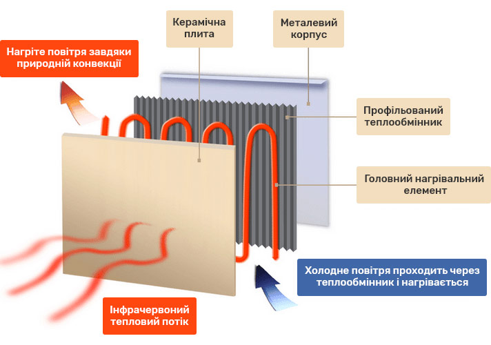 Схема роботи керамічного обігрівача